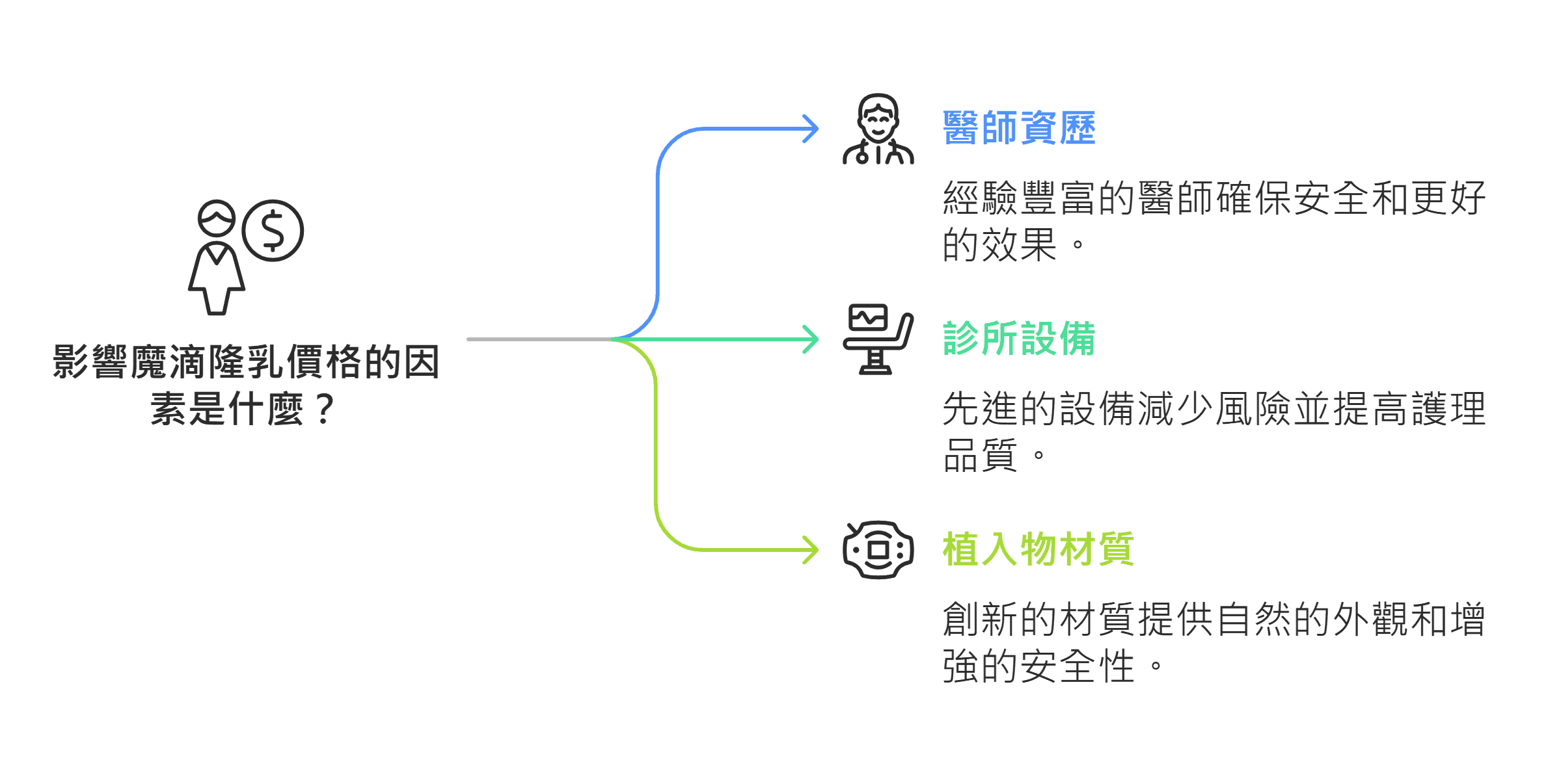 資訊圖表說明了影響魔滴價格的三個因素：醫師資歷、診所設備和假體植入物材質。