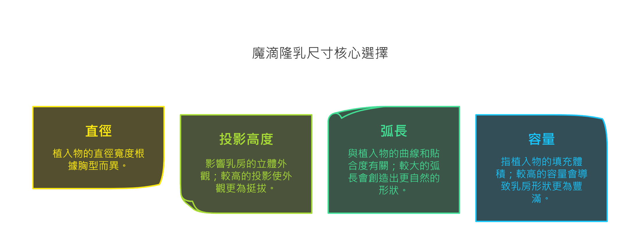 資訊圖表說明魔滴尺寸核心的選擇。
